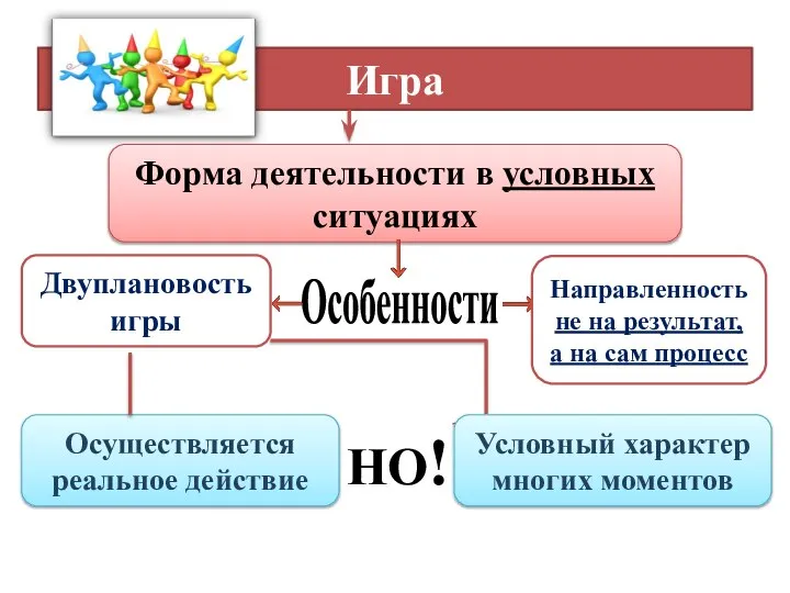 Игра Форма деятельности в условных ситуациях Особенности Двуплановость игры Направленность не