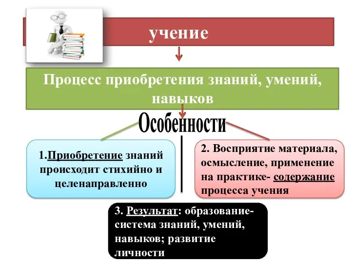 учение Процесс приобретения знаний, умений, навыков Особенности 1.Приобретение знаний происходит стихийно