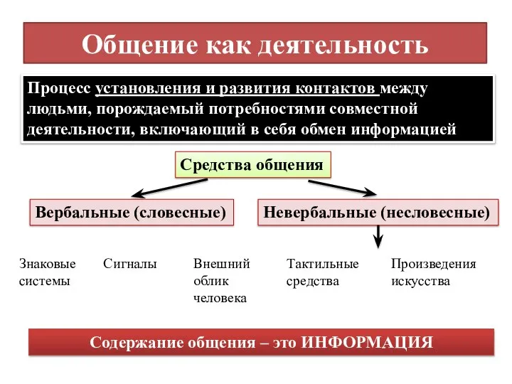 Общение как деятельность Процесс установления и развития контактов между людьми, порождаемый