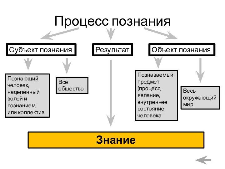 Процесс познания Субъект познания Объект познания Результат Познающий человек, наделённый волей