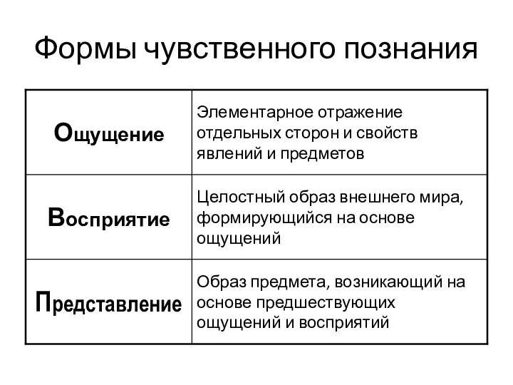 Формы чувственного познания Образ предмета, возникающий на основе предшествующих ощущений и