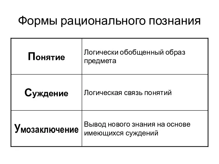 Формы рационального познания Вывод нового знания на основе имеющихся суждений Умозаключение