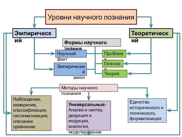 Уровни научного познания Эмпирический Теоретический Формы научного знания Научный факт Проблема