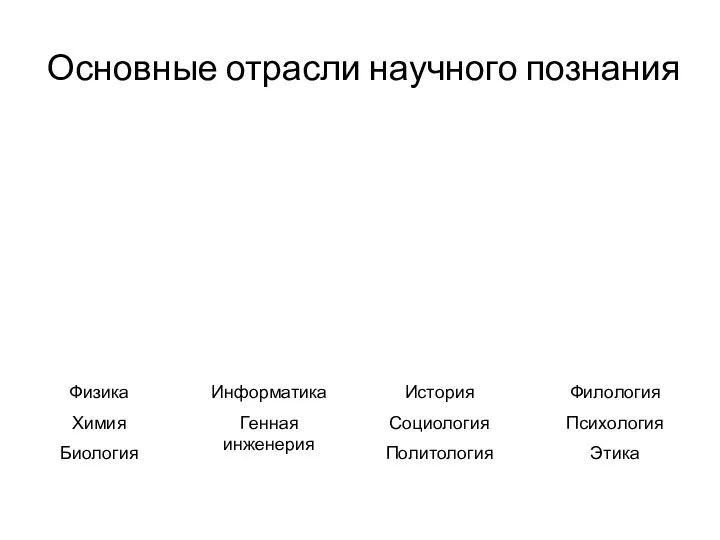 Основные отрасли научного познания Физика Химия Биология Информатика Генная инженерия История Социология Политология Филология Психология Этика