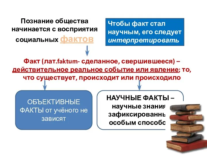 Познание общества начинается с восприятия социальных фактов Факт (лат.faktum- сделанное, свершившееся)