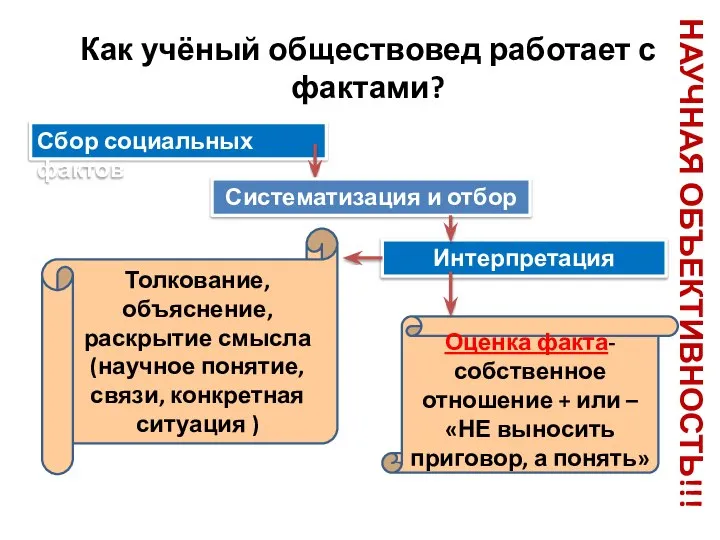 Сбор социальных фактов Как учёный обществовед работает с фактами? Интерпретация Систематизация