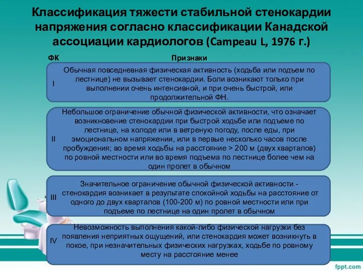 Классификация тяжести стабильной стенокардии напряжения согласно классификации Канадской ассоциации кардиологов (Campeau L, 1976 г.)