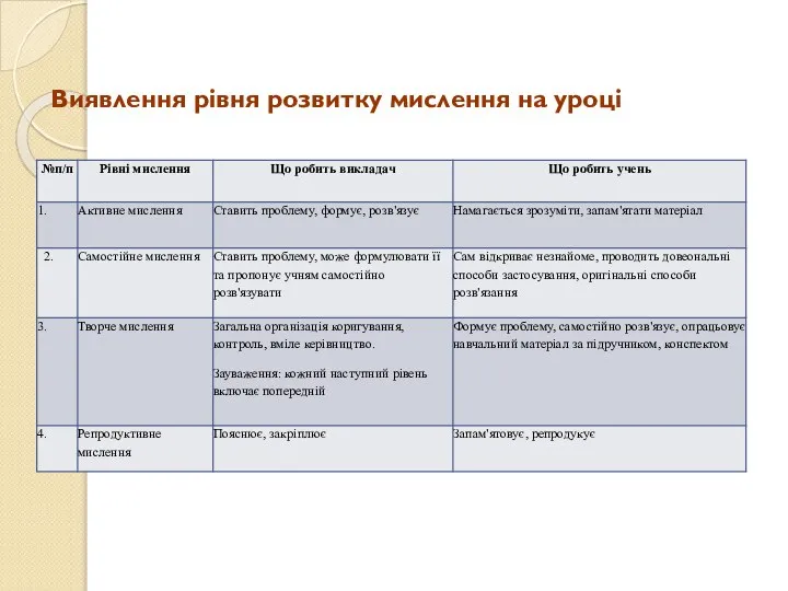 Виявлення рівня розвитку мислення на уроці