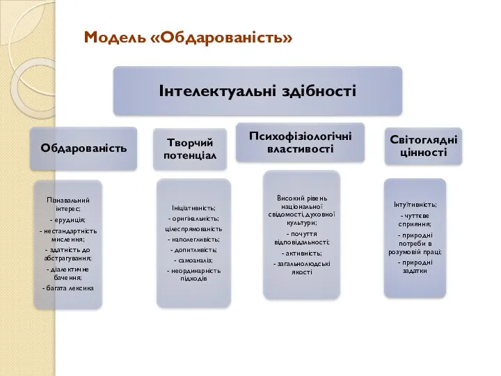 Модель «Обдарованість»