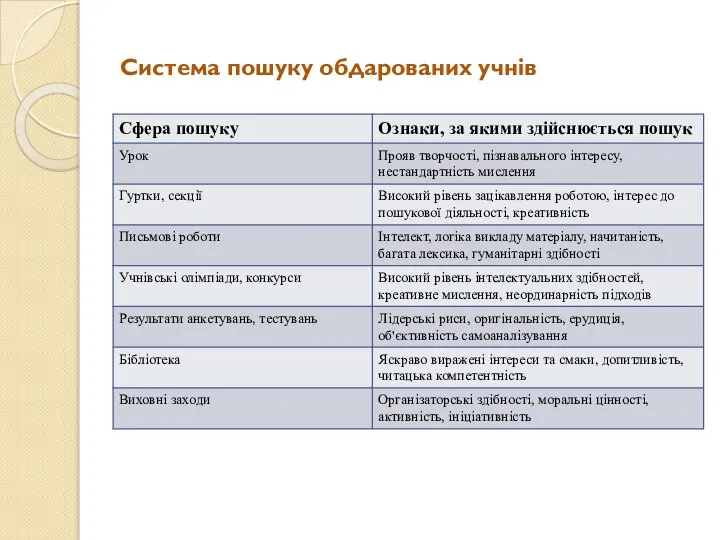 Система пошуку обдарованих учнів