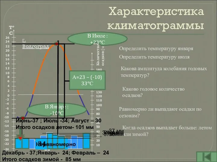 Характеристика климатограммы г. Волгоград Определить температуру января В Январе : -10ºС