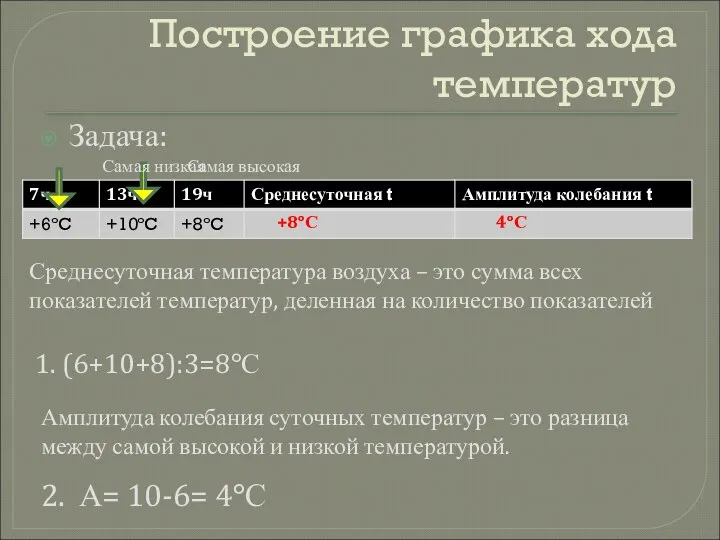 Построение графика хода температур Задача: Среднесуточная температура воздуха – это сумма