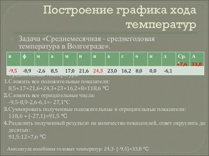 Построение графика хода температур Задача «Среднемесячная - среднегодовая температура в Волгограде».