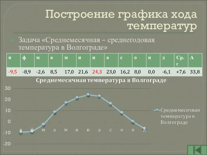 Построение графика хода температур Задача «Среднемесячная – среднегодовая температура в Волгограде»