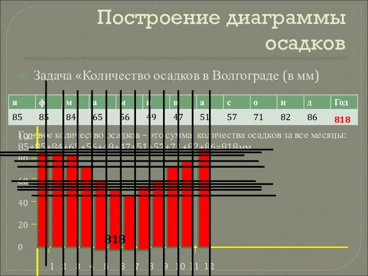 Построение диаграммы осадков Задача «Количество осадков в Волгограде (в мм) Годовое