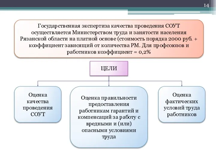 Государственная экспертиза качества проведения СОУТ осуществляется Министерством труда и занятости населения