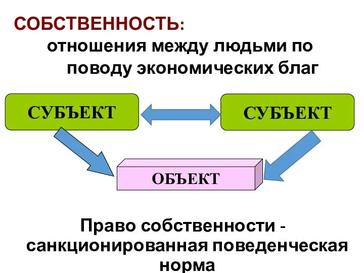 Право собственности - санкционированная поведенческая норма СУБЪЕКТ ОБЪЕКТ СОБСТВЕННОСТЬ: отношения между