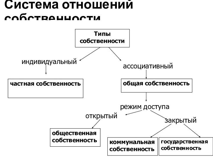 Система отношений собственности Типы собственности ассоциативный индивидуальный частная собственность общая собственность