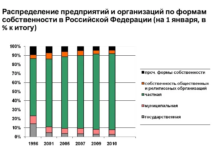 Распределение предприятий и организаций по формам собственности в Российской Федерации (на