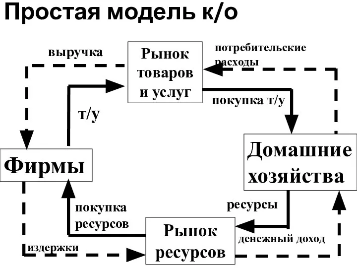 Простая модель к/о Рынок товаров и услуг Рынок ресурсов Домашние хозяйства