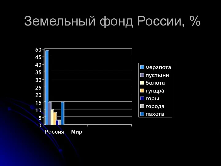 Земельный фонд России, %