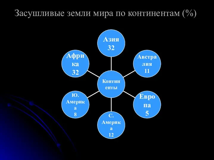 Засушливые земли мира по континентам (%)