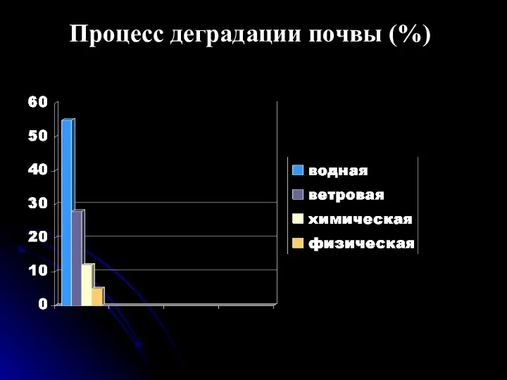 Процесс деградации почвы (%)