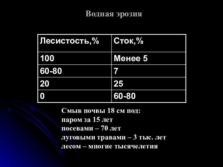 Водная эрозия Смыв почвы 18 см под: паром за 15 лет