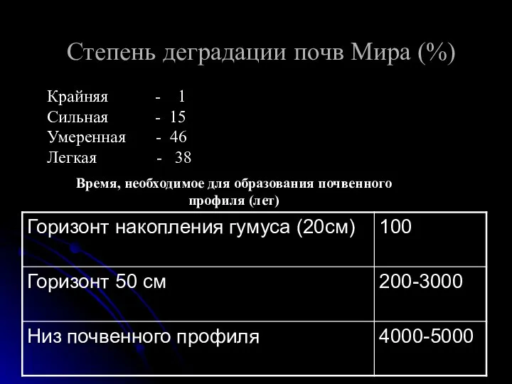 Степень деградации почв Мира (%) Крайняя - 1 Сильная - 15