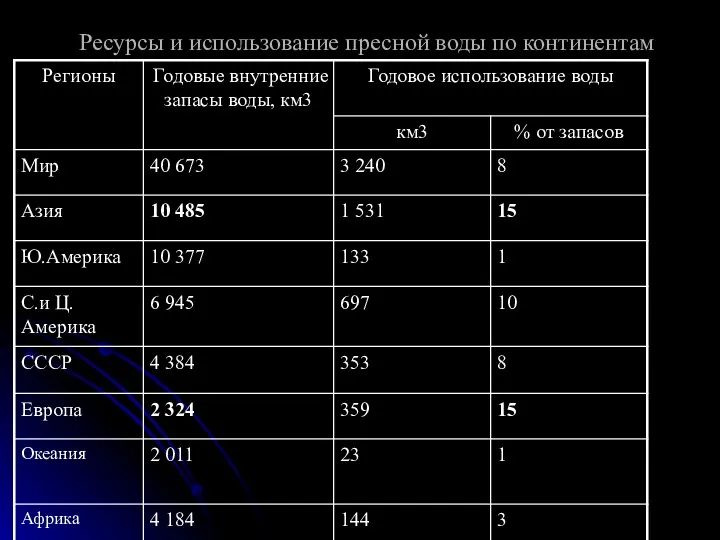 Ресурсы и использование пресной воды по континентам