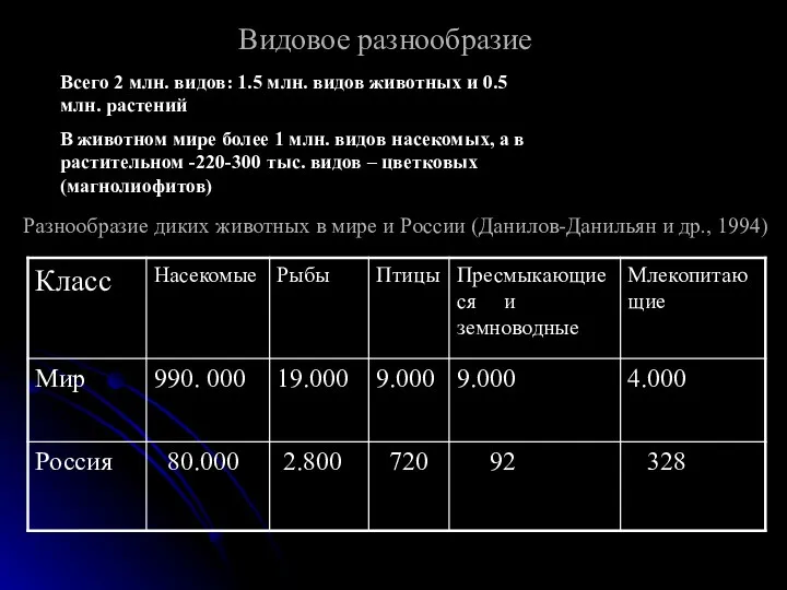 Видовое разнообразие Разнообразие диких животных в мире и России (Данилов-Данильян и