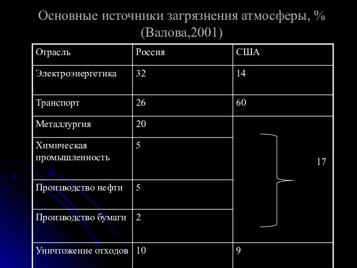 Основные источники загрязнения атмосферы, % (Валова,2001)