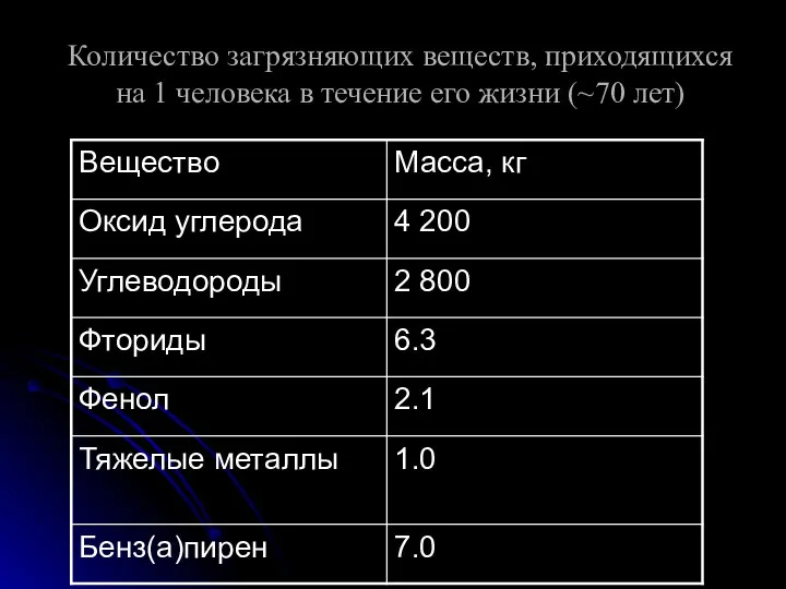 Количество загрязняющих веществ, приходящихся на 1 человека в течение его жизни (~70 лет)