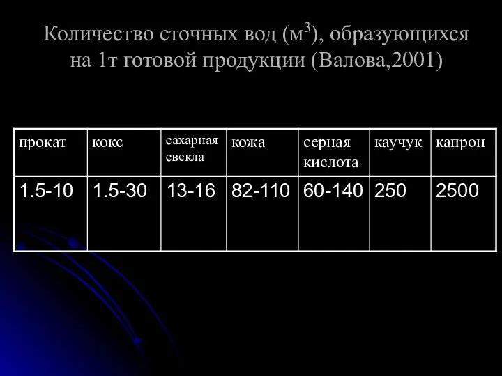 Количество сточных вод (м3), образующихся на 1т готовой продукции (Валова,2001)