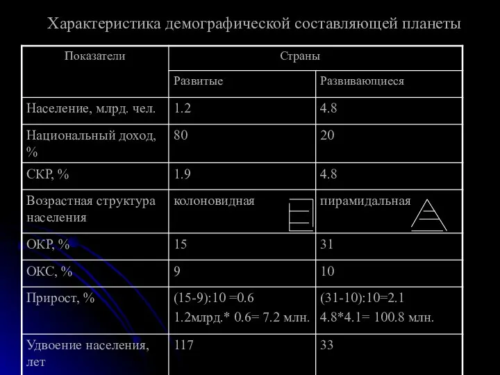 Характеристика демографической составляющей планеты