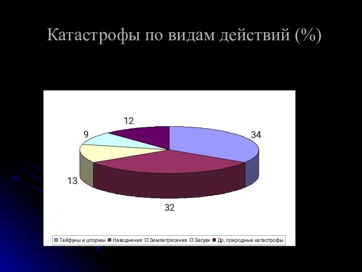 Катастрофы по видам действий (%)