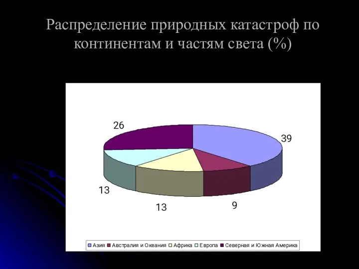 Распределение природных катастроф по континентам и частям света (%)