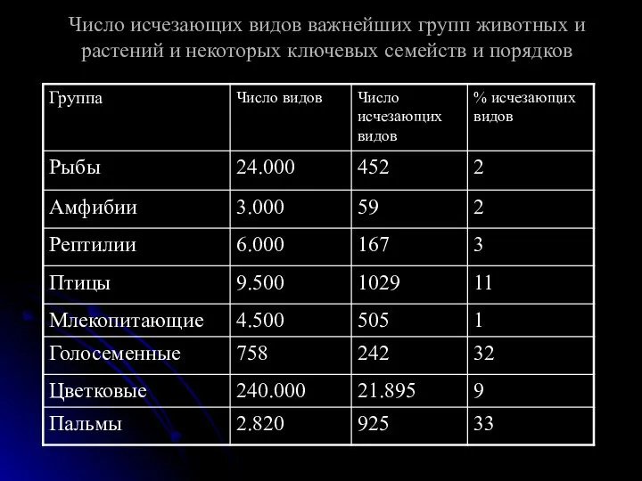 Число исчезающих видов важнейших групп животных и растений и некоторых ключевых семейств и порядков