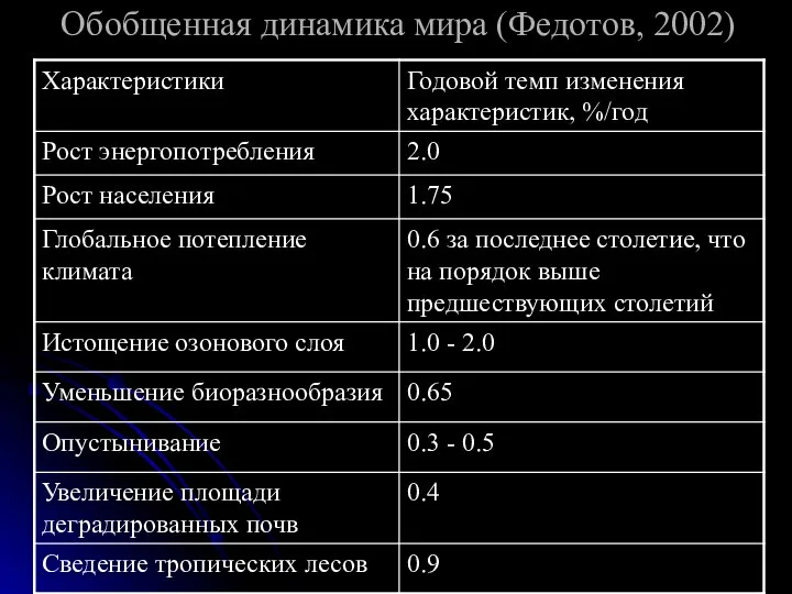 Обобщенная динамика мира (Федотов, 2002)