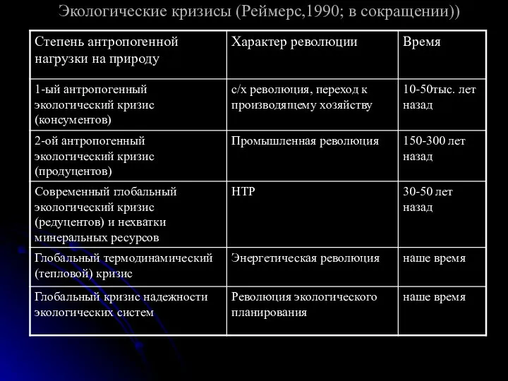 Экологические кризисы (Реймерс,1990; в сокращении))