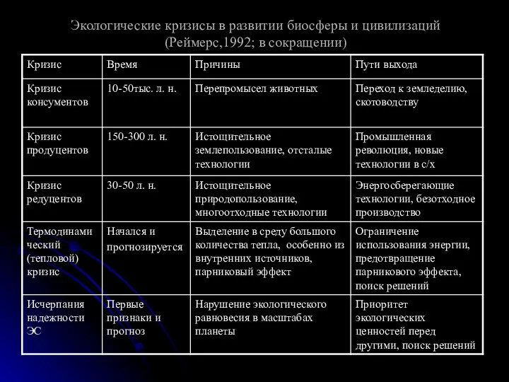 Экологические кризисы в развитии биосферы и цивилизаций (Реймерс,1992; в сокращении)