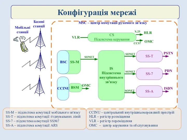 Конфігурація мережі SS-M – підсистема комутації мобільного зв'язку SS-T – підсистема