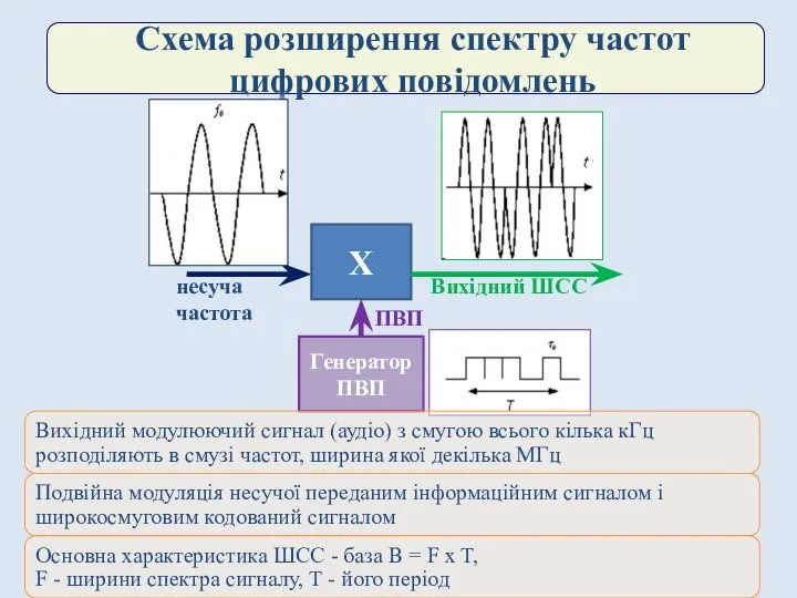 Схема розширення спектру частот цифрових повідомлень Вихідний модулюючий сигнал (аудіо) з