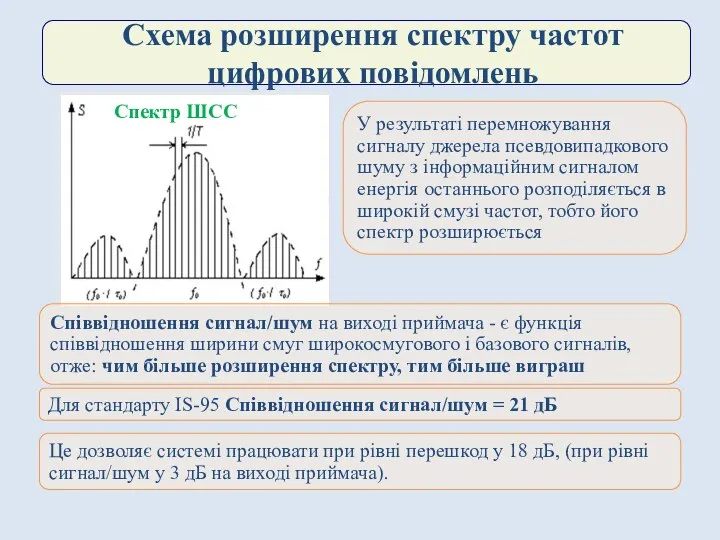 Схема розширення спектру частот цифрових повідомлень Спектр ШСС У результаті перемножування