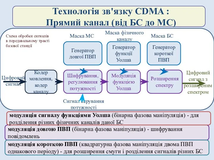 Схема обробки сигналів в передавальному тракті базової станції Технологія зв'язку CDMA