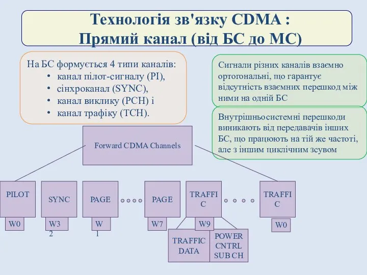 Технологія зв'язку CDMA : Прямий канал (від БС до МС) На