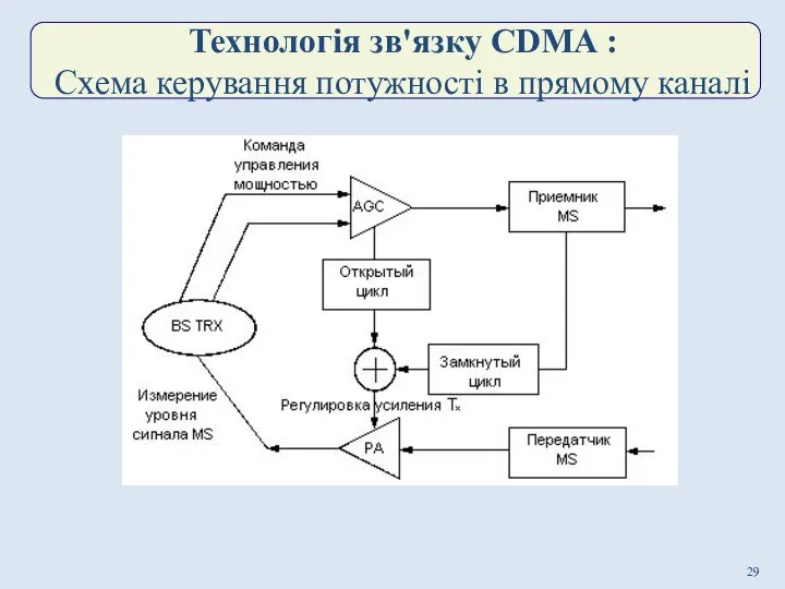 Технологія зв'язку CDMA : Схема керування потужності в прямому каналі