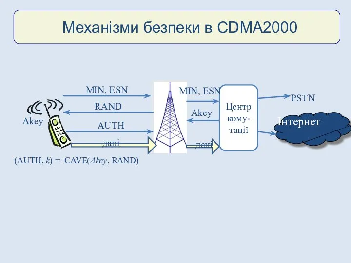 Механізми безпеки в CDMA2000 Інтернет MIN, ESN RAND AUTH (AUTH, k)