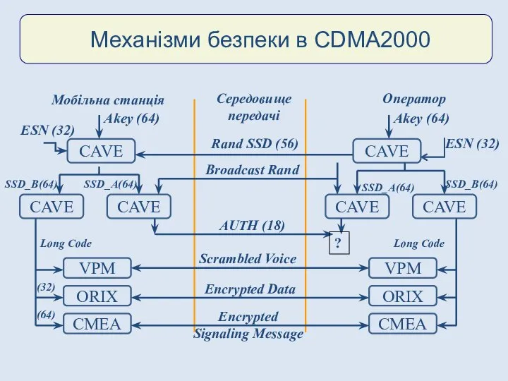 Механізми безпеки в CDMA2000 Мобільна станція Середовище передачі Оператор CAVE ESN