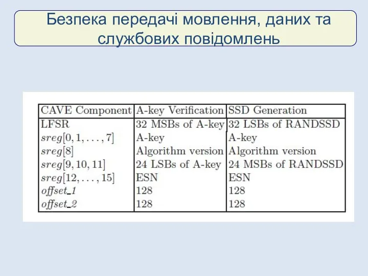 Безпека передачі мовлення, даних та службових повідомлень